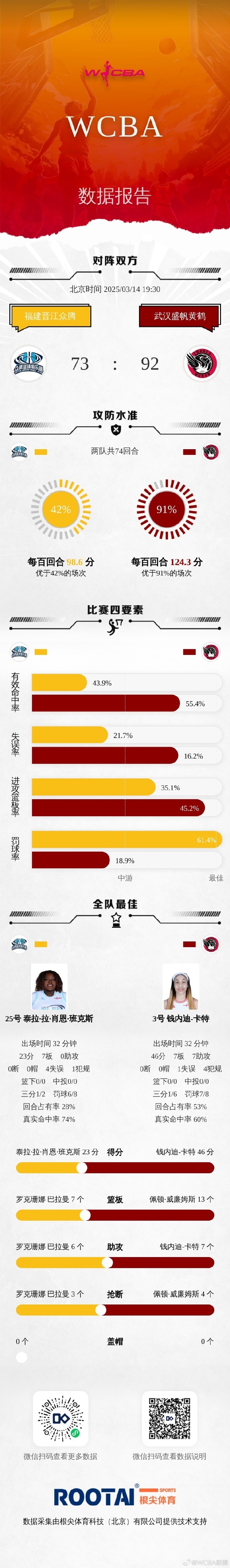 WCBA季后赛排位赛G3：福建不敌武汉 石家庄力克河南