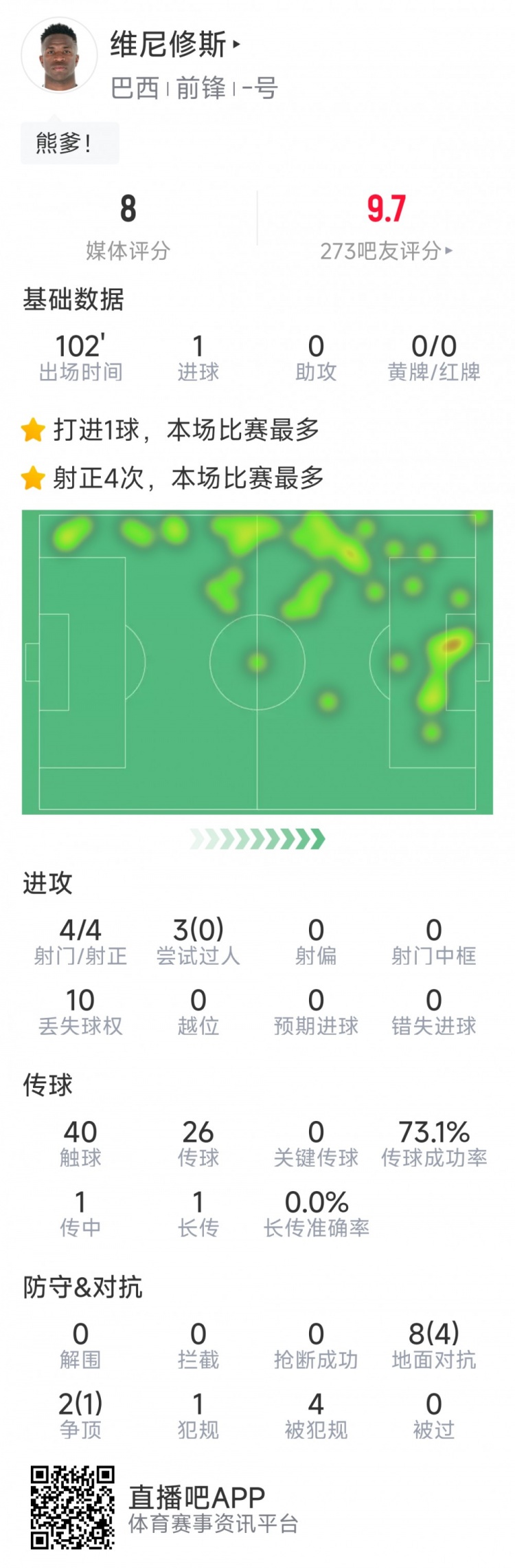 维尼修斯本场数据：打进绝杀，4次射门均射正，5次成功对抗
